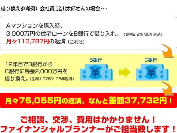 住宅ローン借り換えの流れ